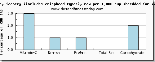 vitamin c and nutritional content in iceberg lettuce